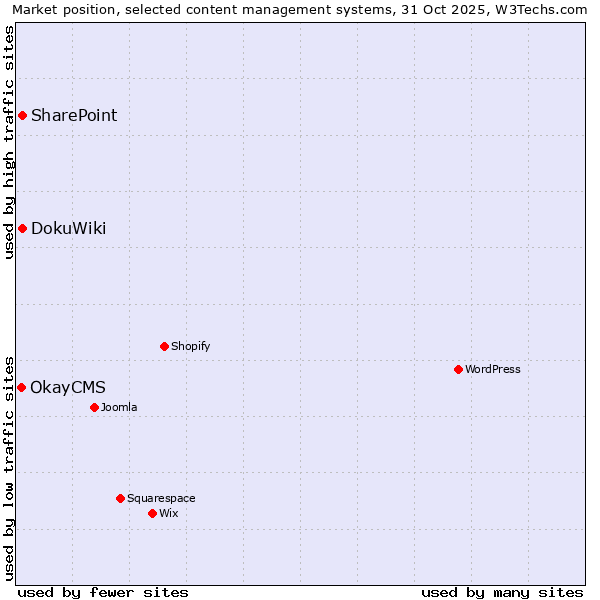 Market position of DokuWiki vs. SharePoint vs. OkayCMS