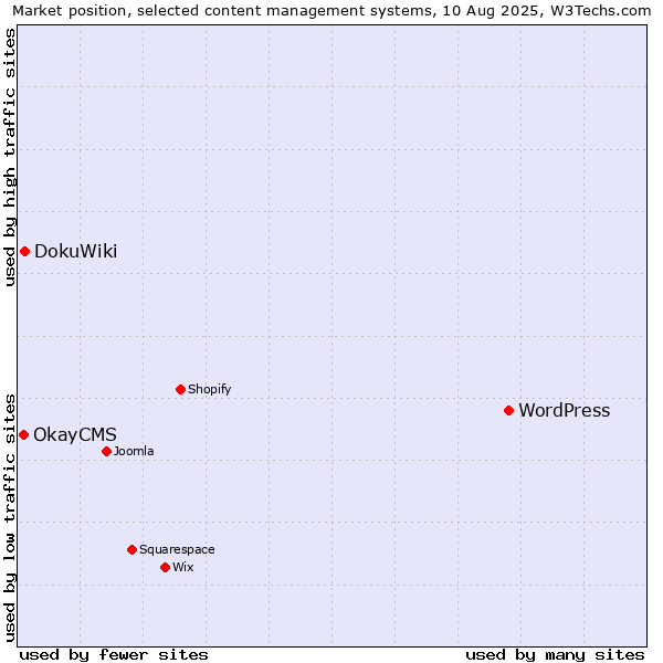 Market position of WordPress vs. DokuWiki vs. OkayCMS