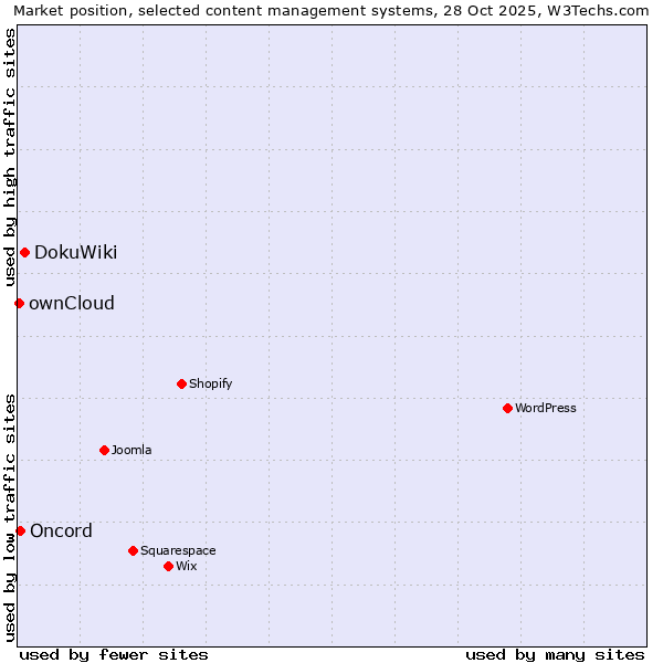 Market position of DokuWiki vs. Oncord vs. ownCloud