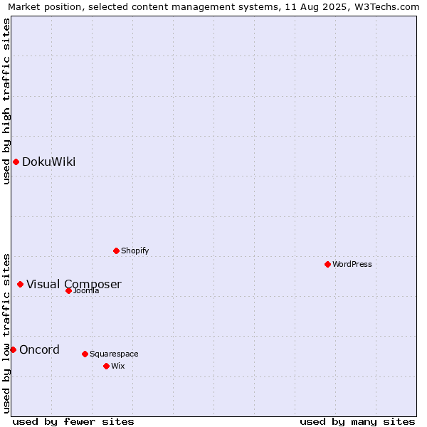 Market position of Visual Composer vs. DokuWiki vs. Oncord