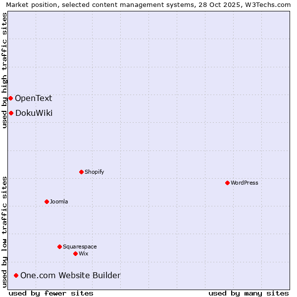 Market position of One.com Website Builder vs. DokuWiki vs. OpenText