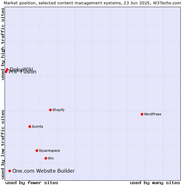 Market position of One.com Website Builder vs. DokuWiki vs. PHP-Fusion