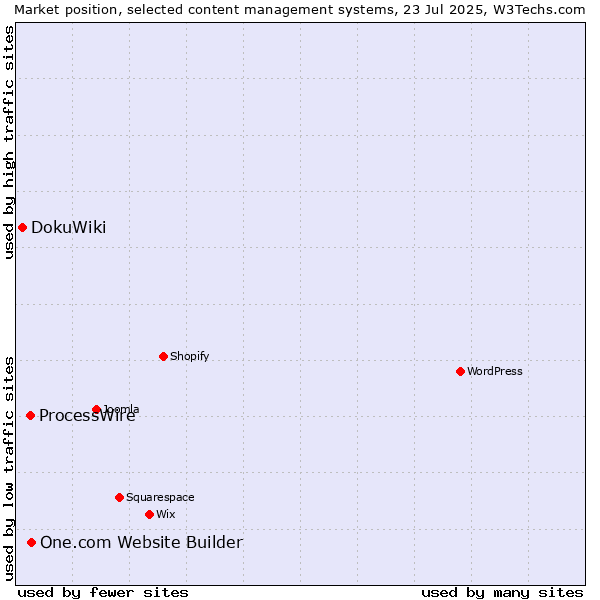 Market position of One.com Website Builder vs. ProcessWire vs. DokuWiki