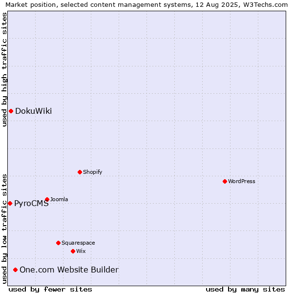 Market position of One.com Website Builder vs. DokuWiki vs. PyroCMS