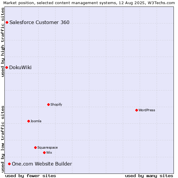 Market position of One.com Website Builder vs. Salesforce Customer 360 vs. DokuWiki