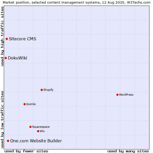 Market position of One.com Website Builder vs. Sitecore CMS vs. DokuWiki
