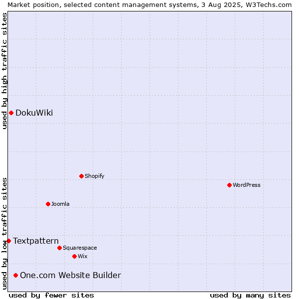 Market position of One.com Website Builder vs. DokuWiki vs. Textpattern
