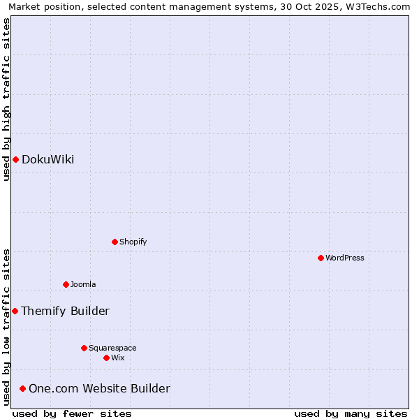 Market position of One.com Website Builder vs. DokuWiki vs. Themify Builder