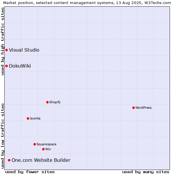 Market position of One.com Website Builder vs. DokuWiki vs. Visual Studio
