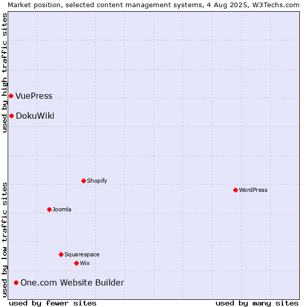 Market position of One.com Website Builder vs. DokuWiki vs. VuePress