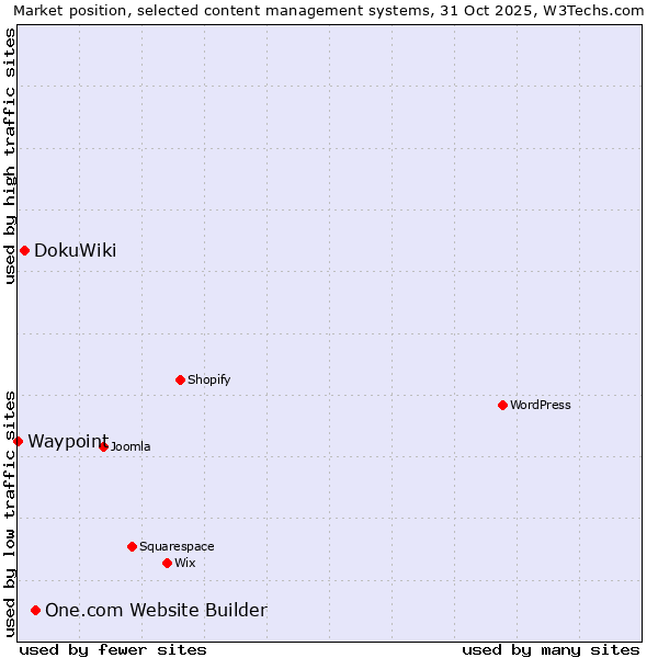 Market position of One.com Website Builder vs. DokuWiki vs. Waypoint