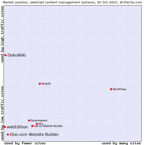 Market position of One.com Website Builder vs. DokuWiki vs. webEdition