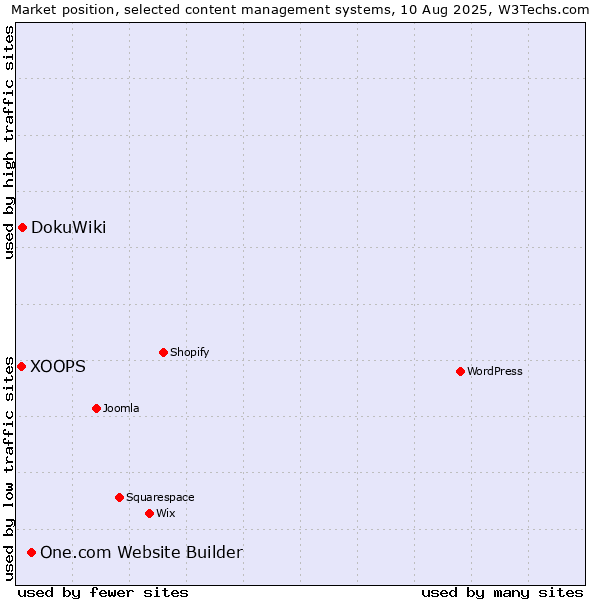 Market position of One.com Website Builder vs. DokuWiki vs. XOOPS
