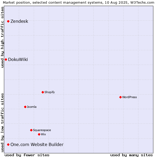 Market position of One.com Website Builder vs. Zendesk vs. DokuWiki