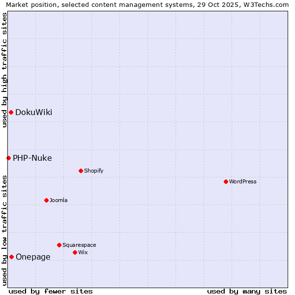 Market position of Onepage vs. DokuWiki vs. PHP-Nuke