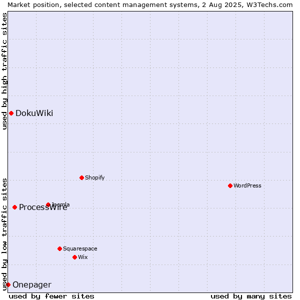 Market position of ProcessWire vs. DokuWiki vs. Onepager