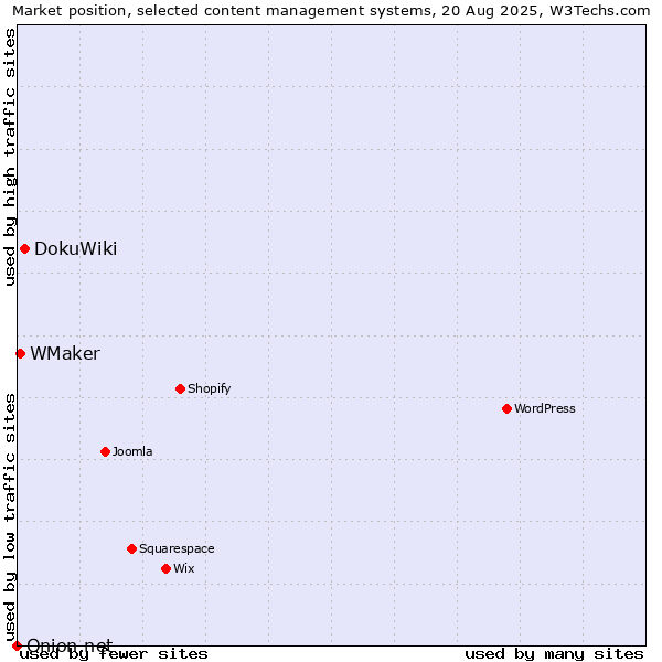 Market position of DokuWiki vs. WMaker vs. Onion.net