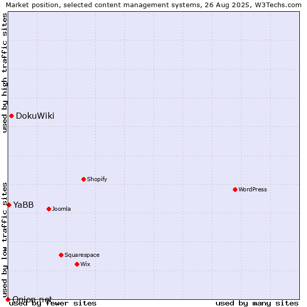 Market position of DokuWiki vs. YaBB vs. Onion.net