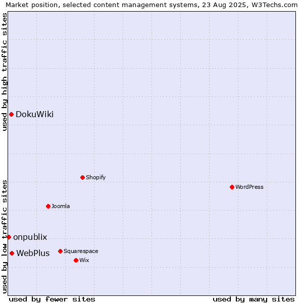 Market position of WebPlus vs. DokuWiki vs. onpublix