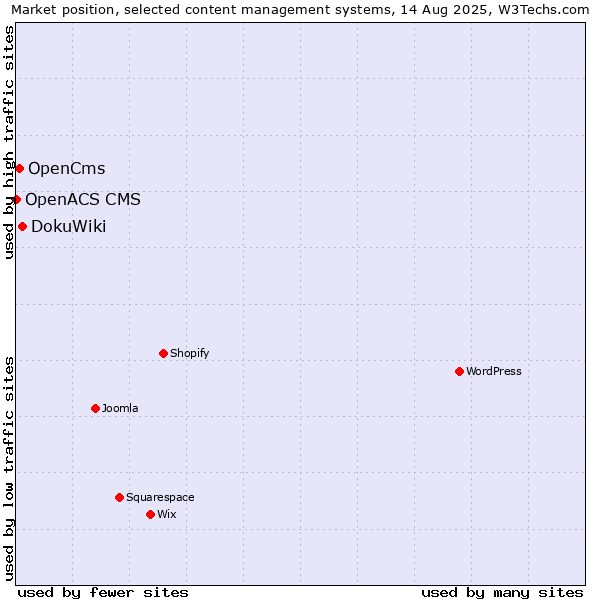 Market position of DokuWiki vs. OpenCms vs. OpenACS CMS