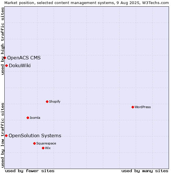 Market position of DokuWiki vs. OpenSolution Systems vs. OpenACS CMS