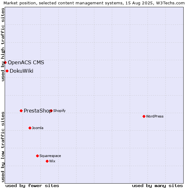 Market position of PrestaShop vs. DokuWiki vs. OpenACS CMS