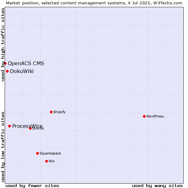 Market position of ProcessWire vs. DokuWiki vs. OpenACS CMS