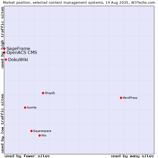 Market position of DokuWiki vs. SageFrame vs. OpenACS CMS