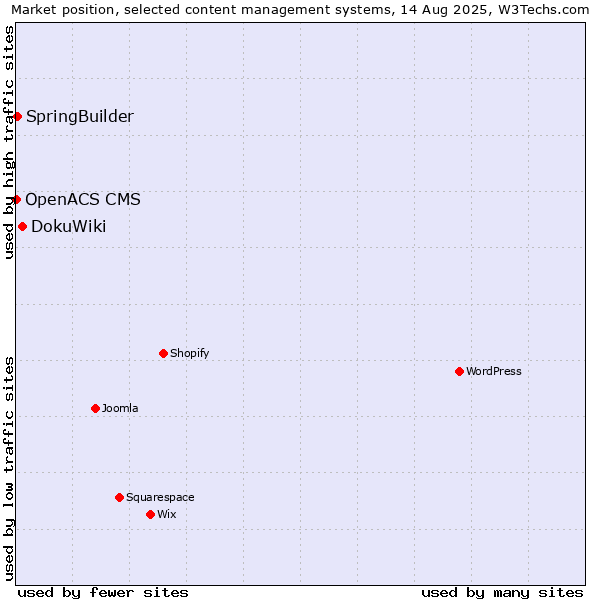 Market position of DokuWiki vs. SpringBuilder vs. OpenACS CMS