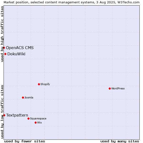 Market position of DokuWiki vs. Textpattern vs. OpenACS CMS