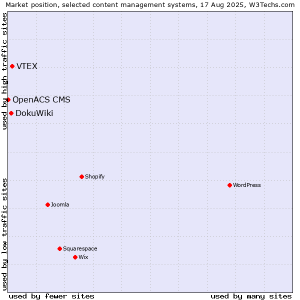 Market position of VTEX vs. DokuWiki vs. OpenACS CMS