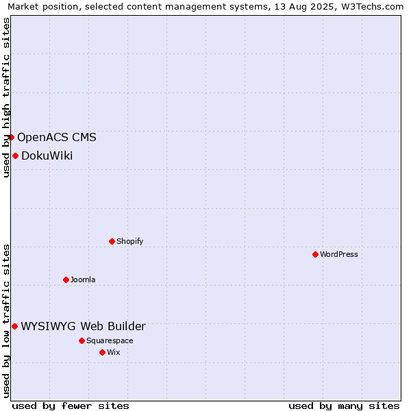 Market position of DokuWiki vs. WYSIWYG Web Builder vs. OpenACS CMS