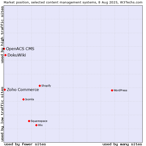 Market position of DokuWiki vs. Zoho Commerce vs. OpenACS CMS