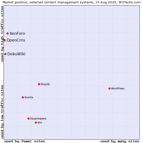 Market position of XenForo vs. DokuWiki vs. OpenCms