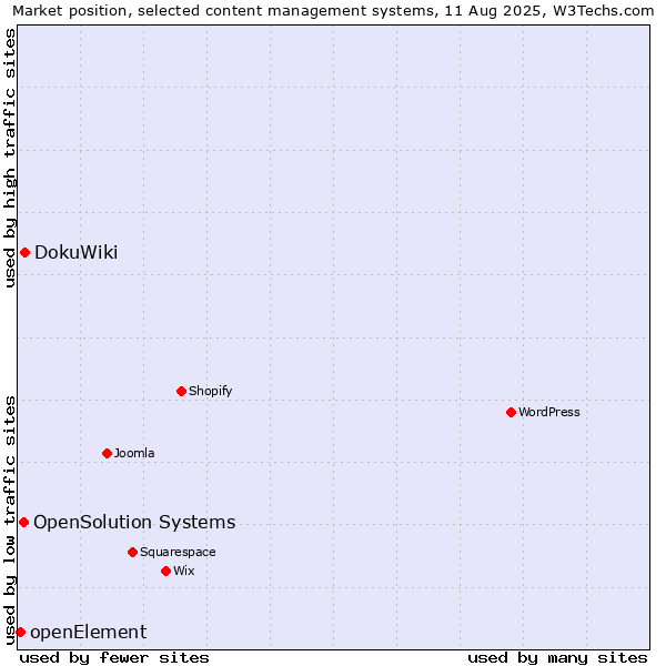 Market position of DokuWiki vs. OpenSolution Systems vs. openElement