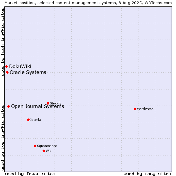 Market position of Open Journal Systems vs. Oracle Systems vs. DokuWiki
