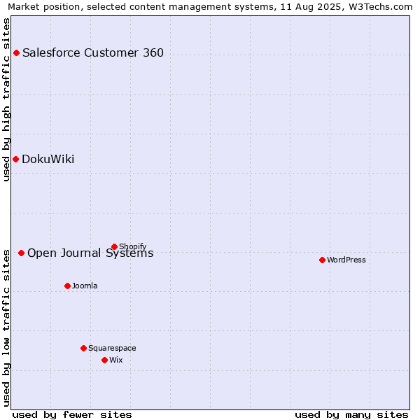 Market position of Open Journal Systems vs. Salesforce Customer 360 vs. DokuWiki