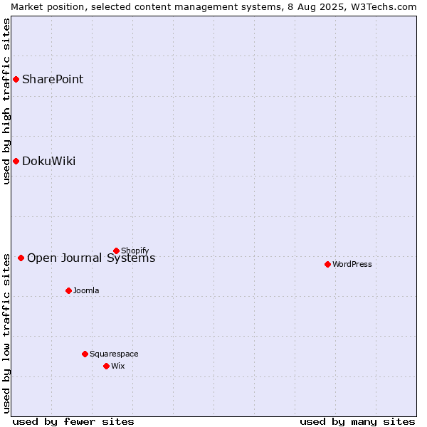 Market position of Open Journal Systems vs. SharePoint vs. DokuWiki