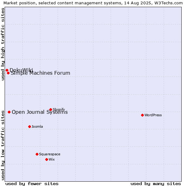 Market position of Open Journal Systems vs. Simple Machines Forum vs. DokuWiki