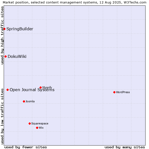 Market position of Open Journal Systems vs. DokuWiki vs. SpringBuilder