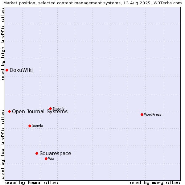 Market position of Squarespace vs. Open Journal Systems vs. DokuWiki