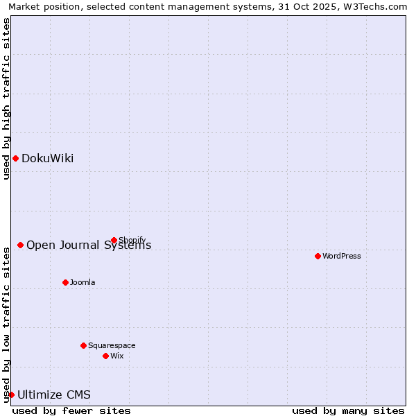 Market position of Open Journal Systems vs. DokuWiki vs. Ultimize CMS