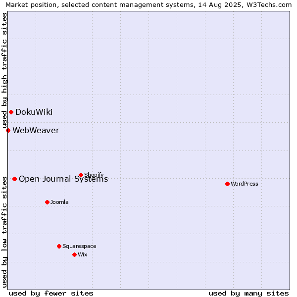 Market position of Open Journal Systems vs. DokuWiki vs. WebWeaver