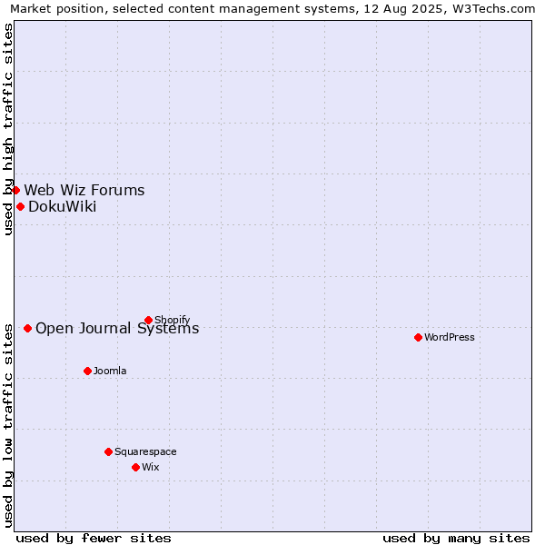 Market position of Open Journal Systems vs. DokuWiki vs. Web Wiz Forums