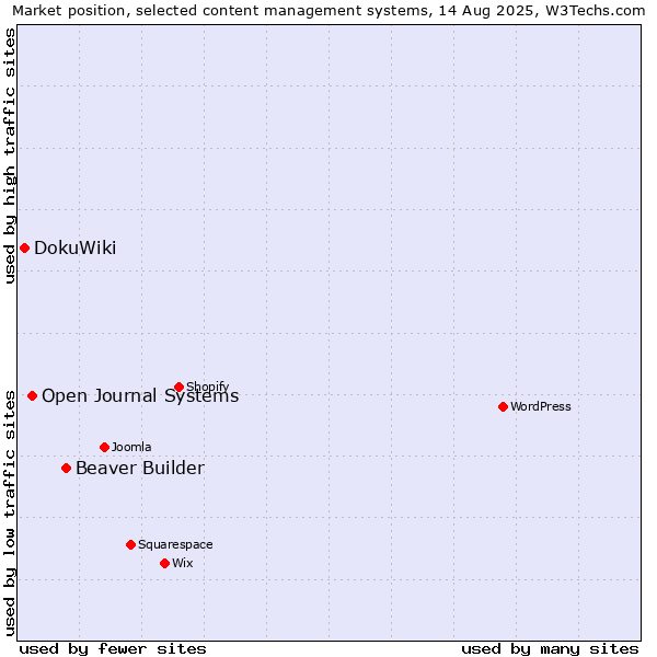 Market position of Beaver Builder vs. Open Journal Systems vs. DokuWiki