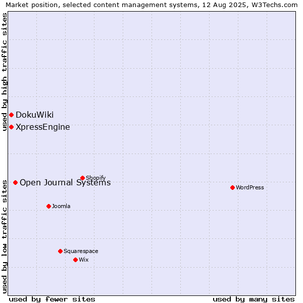 Market position of Open Journal Systems vs. DokuWiki vs. XpressEngine