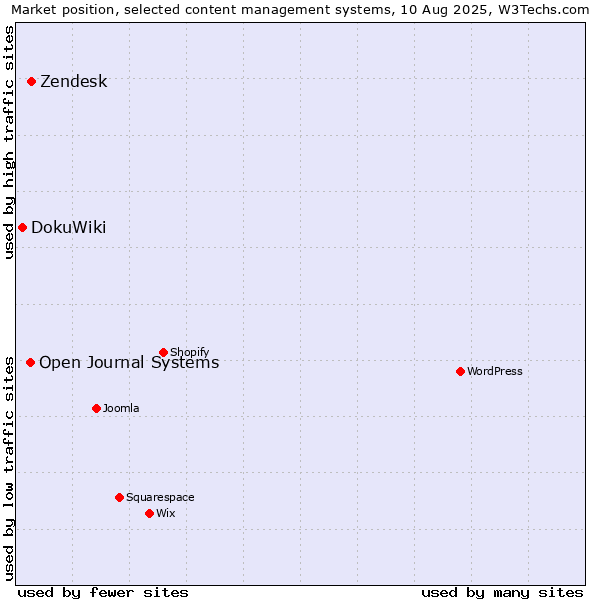 Market position of Zendesk vs. Open Journal Systems vs. DokuWiki