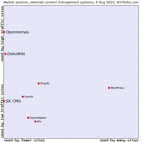Market position of DokuWiki vs. Opennemas vs. SX CMS