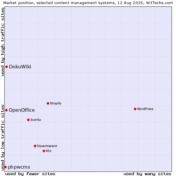 Market position of DokuWiki vs. OpenOffice vs. phpwcms