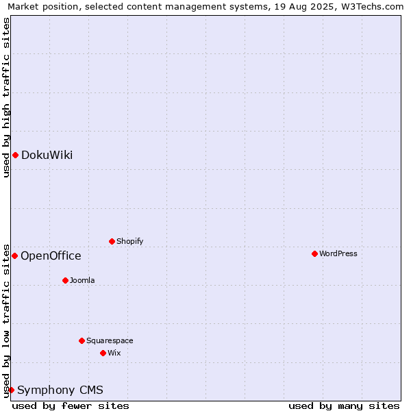 Market position of DokuWiki vs. OpenOffice vs. Symphony CMS